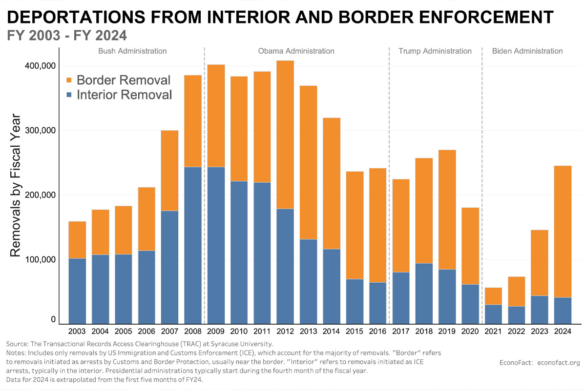inmigracion, plan migratorio, visa, frontera, eeuu, Red Latina
